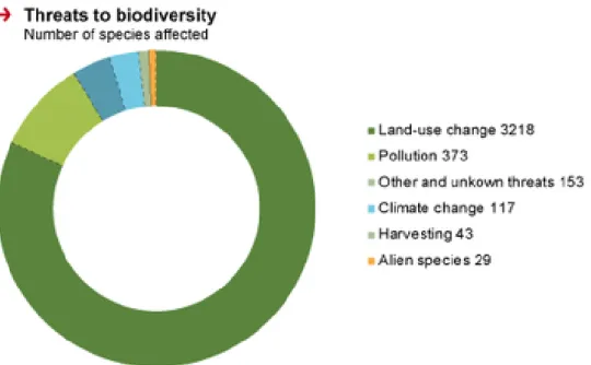 Figure 4: Threats to biodiversity (NBIC, 2010) 