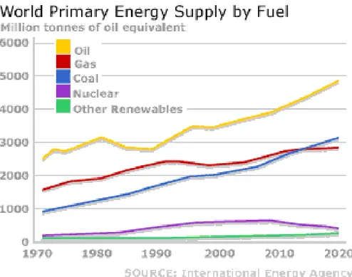 Figure 11:  World Primary Energy Supply by Fuel (IEA, 2013)