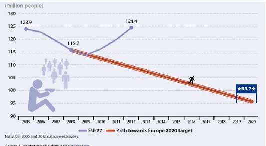 Figure 14:  People at risk of poverty or social exclusion, EU-27 (million people)