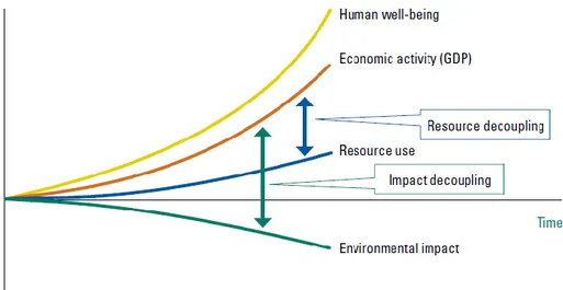 Figure 19:     Two aspects of decoupling (UNEP, 2010)