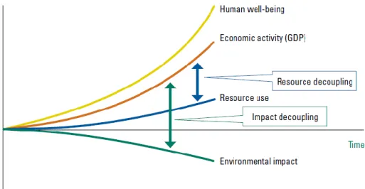 Figure 19:     Two aspects of decoupling (UNEP, 2010)