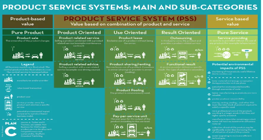 Figure 22:  Product service Systems examples (Bochen et al., 2015)