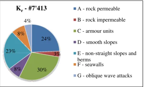 Figure 4.3 – Pie chart representing the distribution of the data within the wave reflection database