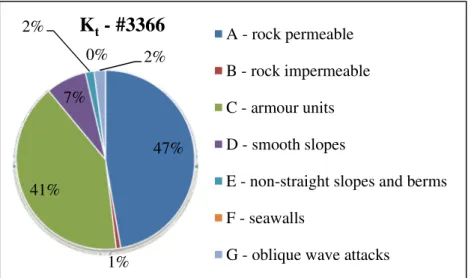 Figure 4.4 - Pie chart representing the distribution of the data within the wave transmission database