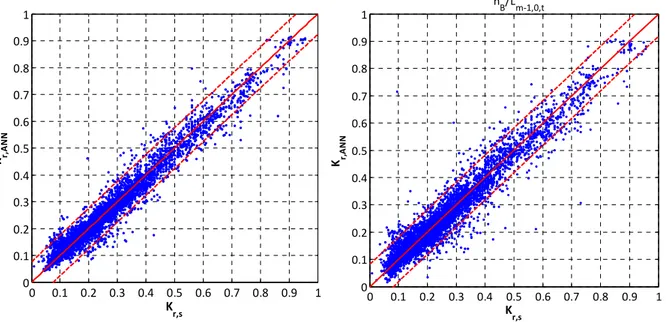 Figure 4.11  –  Comparison among K r  predicted values (K r,ANN  , ordinate) and corresponding K r  experimental values  (K r,s , abscissa); to the left: preliminary trained with h b /H m,0,t ; to the right: preliminary ANN trained with h b /L m-1,0,t 