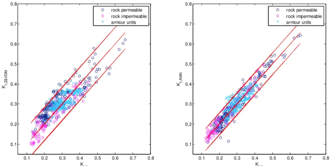 Figure  4.16  –  Comparison  among  K r  predicted  values  (K r,ANN  ,  ordinate)  and  corresponding  K r   experimental  values  (abscissa)  for  ZVDM  formula  predictions  (to  the  left)  and  ANN  predictions  (on  the  right)
