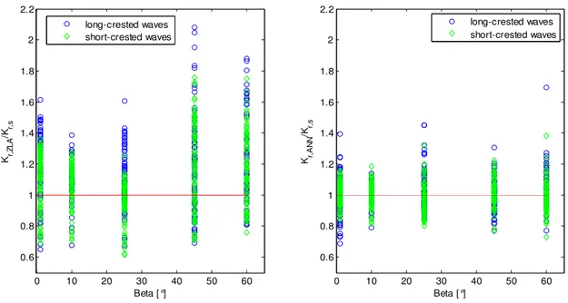 Figure 4.19 - Comparison among K r  predicted values in proportion to the corresponding K r  experimental ones (ordi- (ordi-nate), as functions of the angle β (abscissa), for ZLA formula predictions (on the left) and ANN predictions (on the  right)