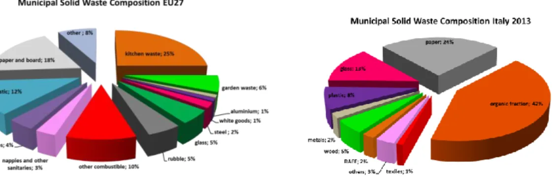 Figure 1.2.a)  Municipal  solid  waste  composition  for  EU27,  adapted  from  www.zerowasteurope.eu,  source  Eurostat; 1.2.b) municipal solid waste composition for Italy
