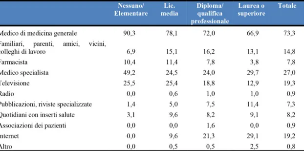 Fig. 1: Le fonti dalle quali i rispondenti hanno acquisito la maggior parte delle conoscenze sulla  salute, per titolo di studio (val