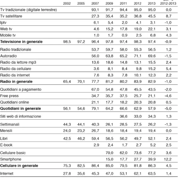 Fig. 6: L’evoluzione del consumo dei media: l’utenza complessiva, 2002-2013 (val %)  Fonte: Censis, 47° Rapporto Annuale sulla situazione sociale del Paese, Comunicazione e  media, Roma, 11 ottobre 2013, p