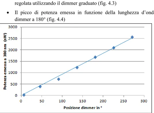 Figura 4. 3 Potenza emessa a 380 nm in funzione della potenza alla lampada.