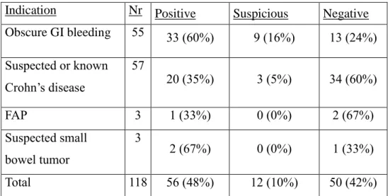 Table 3. Diagnostic yield in OGIB 