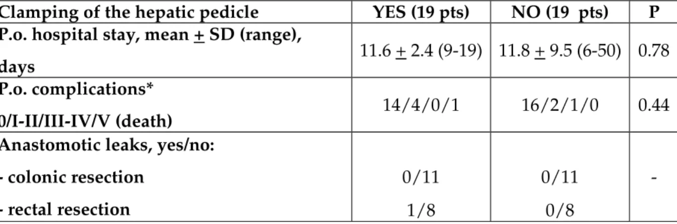 Table 3.  Postoperative results (De Raffele E et al Int J Colorectal Dis epub).