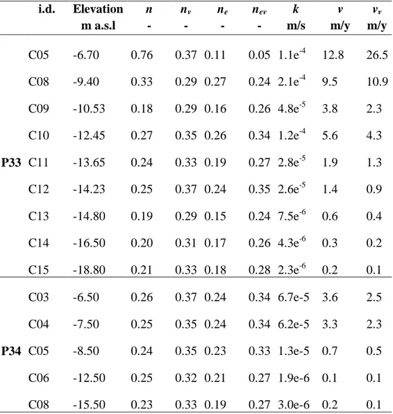 Table 4.2 - Values of measured total porosity (n), calculated total porosity by Vukovic and Soro  (1992)  (n v ),  respective  effective  porosity  (n e ,  n ev )  and  pore-water  velocity  (v  and  v v ),  and  measured hydraulic conductivity (k) in moni