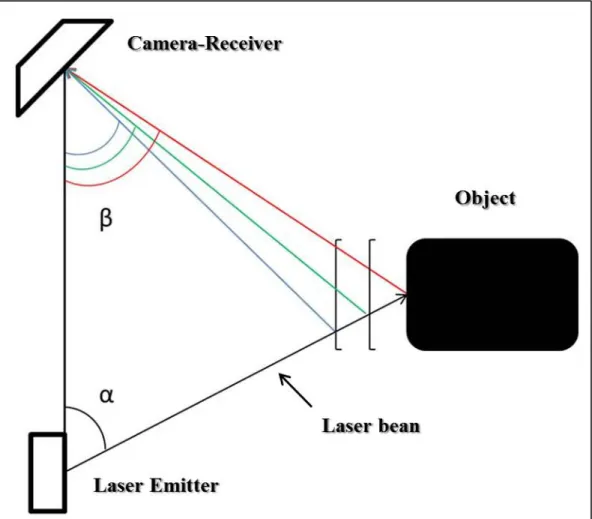 Figure 3.4: Triangulation scheme. α is the emission known angle, β is the reflected bean angle  caught by the camera (Modified from Van Genechten et al, 2008)