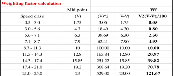 Table 3.3: Weighting factors calculation. In the first column the classes used for this research are reported