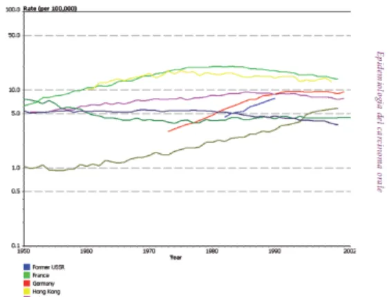 Figura  1:  stabilità delle curve di mortalità per  carcinoma oro-faringeo ogni 100.000 individui  di sesso femminile nel periodo 1951-2001  (OMS-AIRC) 