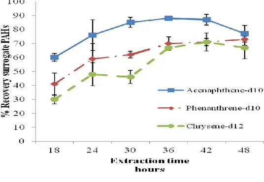 Figure  3.1.1.  Recovery  of  deuterated  PAHs  vs.  soxhlet  extraction  times  with  acetone:cyclohexane  1:1  v/v  of  reference  biochar  (mean  values  and  1  s.d
