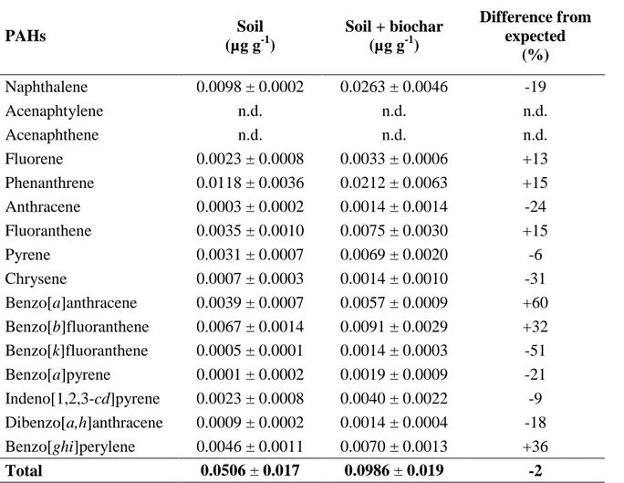Table  3.1.4.  Observed concentration of PAHs in an agricultural soil and a corresponding  biochar amended soil (1.16% (w/w) of reference biochar RB).