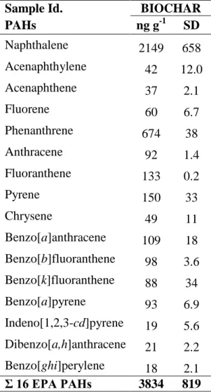 Table  3.2.2.  BIOCHAR. Concentrations of the 16 USEPA PAHs and standard deviation  (n=2) in biochar applied in the field experiment