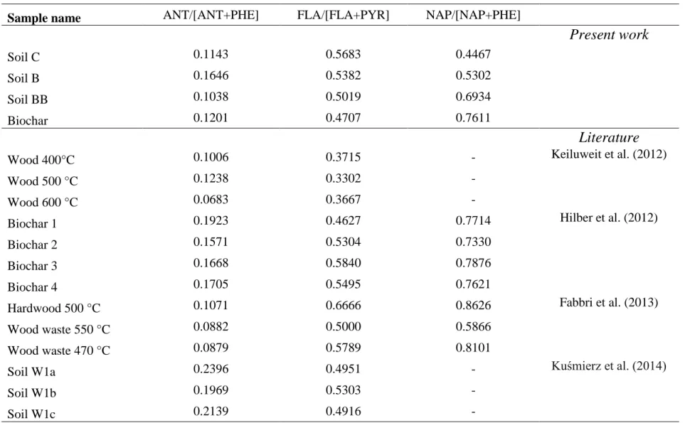 Table 3.2.9. Calculated anthracene/[phenanthrene+anthracene] (ANT/[ANT+PHE]), fluoranthene/[fluoranthene+pyrene] (FLA/[FLA+PYR]),  naphthalene/[naphthalene+phenanthrene] (NAP/[NAP+PHE]) ratios in biochar amended soil B and BB, soil C, biochar sample and li