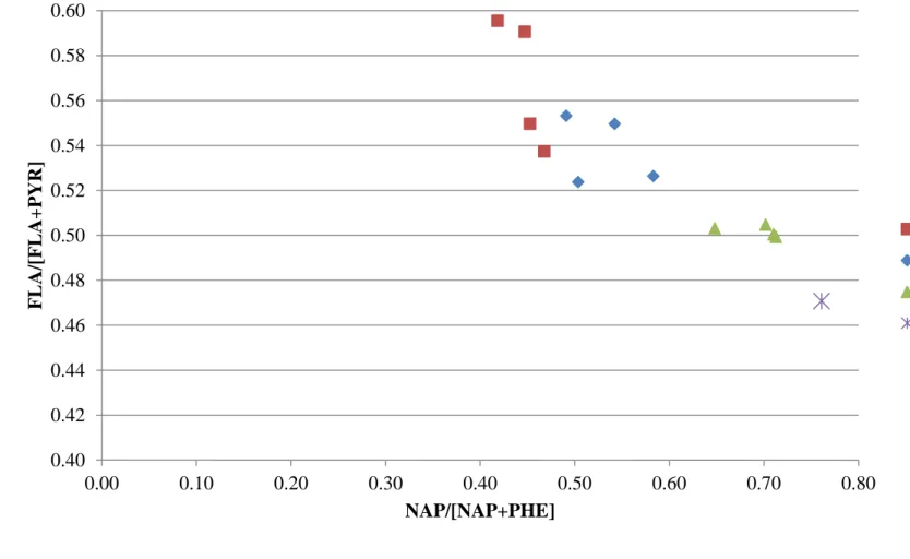 Fig. 3.2.3. PAH cross plots for the ratios of fluoranthene/[fluoranthene+pyrene] (FLA/[FLA+PYR]) vs