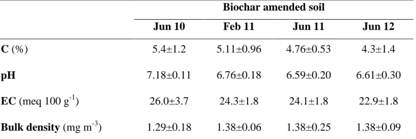 Table 3.2.13. Chemical characteristics of biochar amended soil BB in the field experiment
