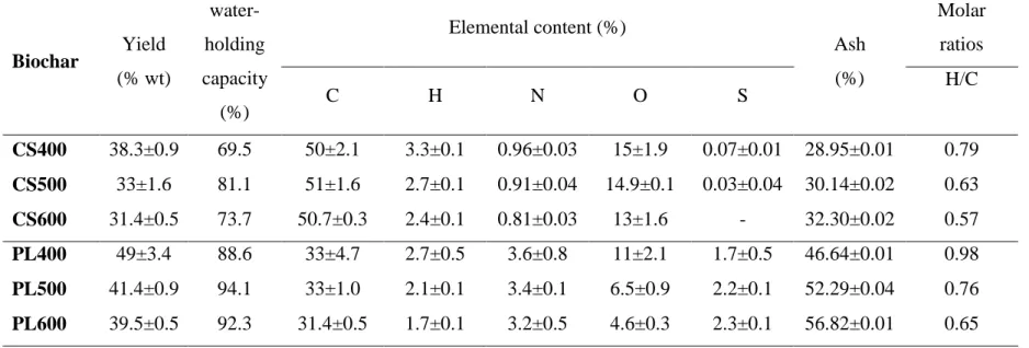 Table 4.1.1. Yields, water-holding capacity, elemental analysis and ash (% wt dry weight mean values ± s.d