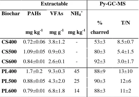 Table  4.1.2. Molecular analysis of extractable compounds and volatile matter by Py-GC- Py-GC-MS of biochar from corn stalk (CS) and poultry litter (PS) (mean values and s.d