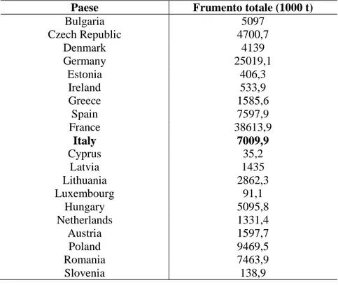 Tabella 1.1: Paesi produttori di frumento duro e relative quantità totali (dati Eurostat 2013)