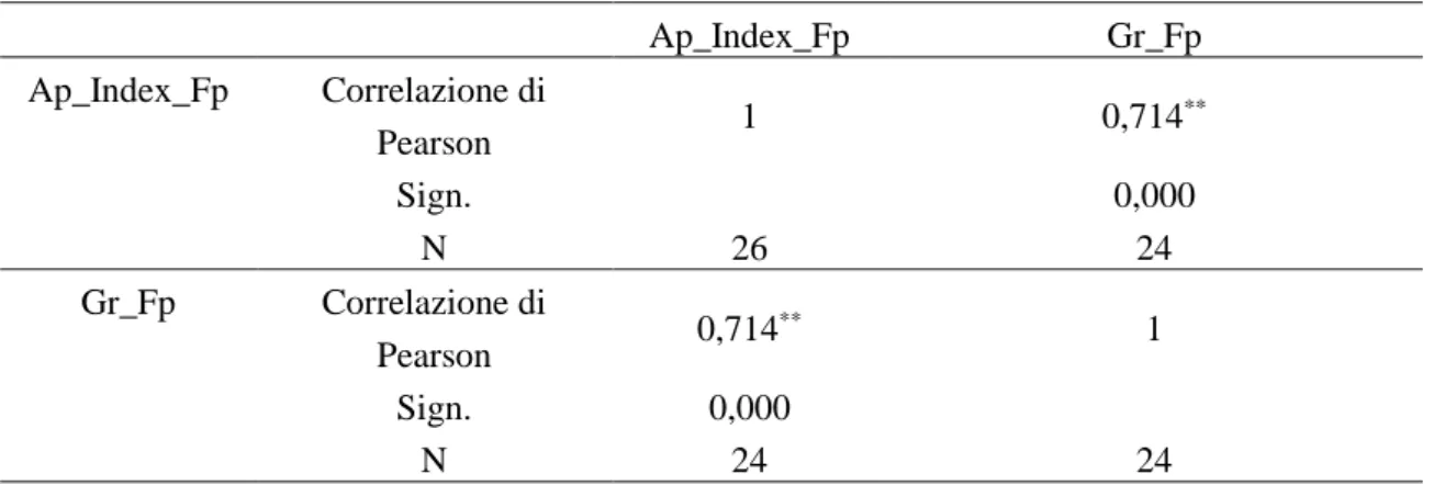 Tabella  2.4:  Correlazioni  statistiche  tra  Ap  index  e  Gr  per  F.  poae,  analisi  eseguita  con  il  software IBM SPSS Statistics (Versione 22); p &lt; 0.01