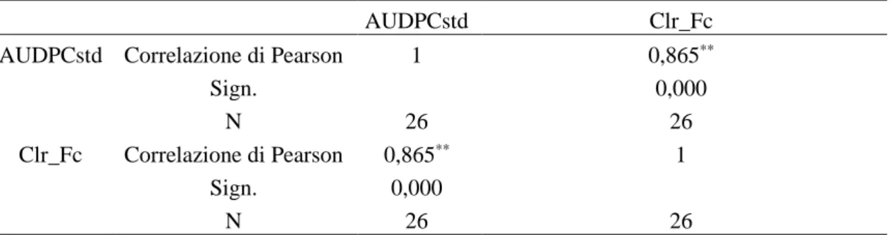 Tabella 3.3: Correlazioni statistiche tra AUDPC standard e Clr per F. culmorum, analisi eseguita  con il software IBM SPSS Statistics (Versione 22); p &lt; 0.01