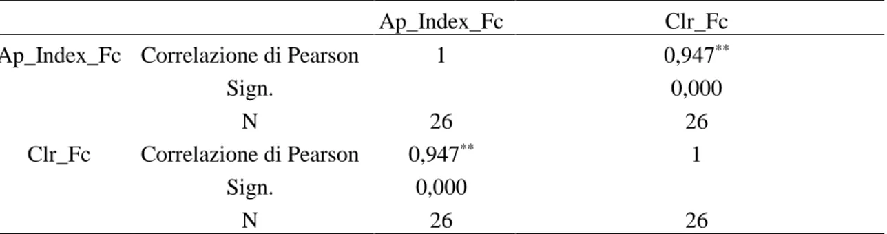 Tabella 3.7: Correlazioni statistiche tra Ap index e Clr per F. culmorum, analisi eseguita con il  software IBM SPSS Statistics (Versione 22); p &lt; 0.01
