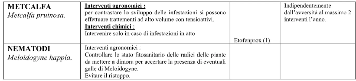 Tab. 1.4. Difesa Integrata dell’actinidia. Regione Emilia Romagna - Disciplinari di produzione integrata  2010