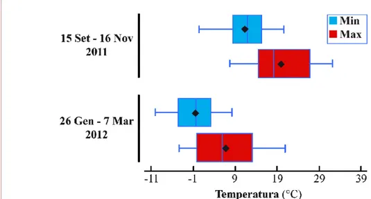 Fig. 3.11. Comparazione delle temperature massime e minime giornaliere nei due periodi  settembre-novembre 2011 e gennaio-marzo 2012 (Minardi, 2012b)