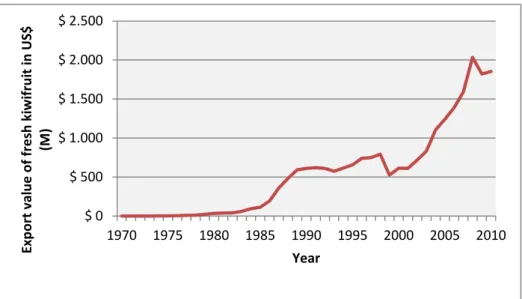 Fig 1.5: World value of exports of fresh kiwifruit. Source: FAOSTAT (2014) 