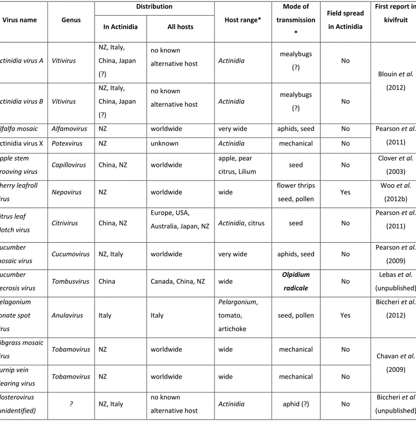 Table 2.1. Viruses detected naturally infecting Actinidia spp.  