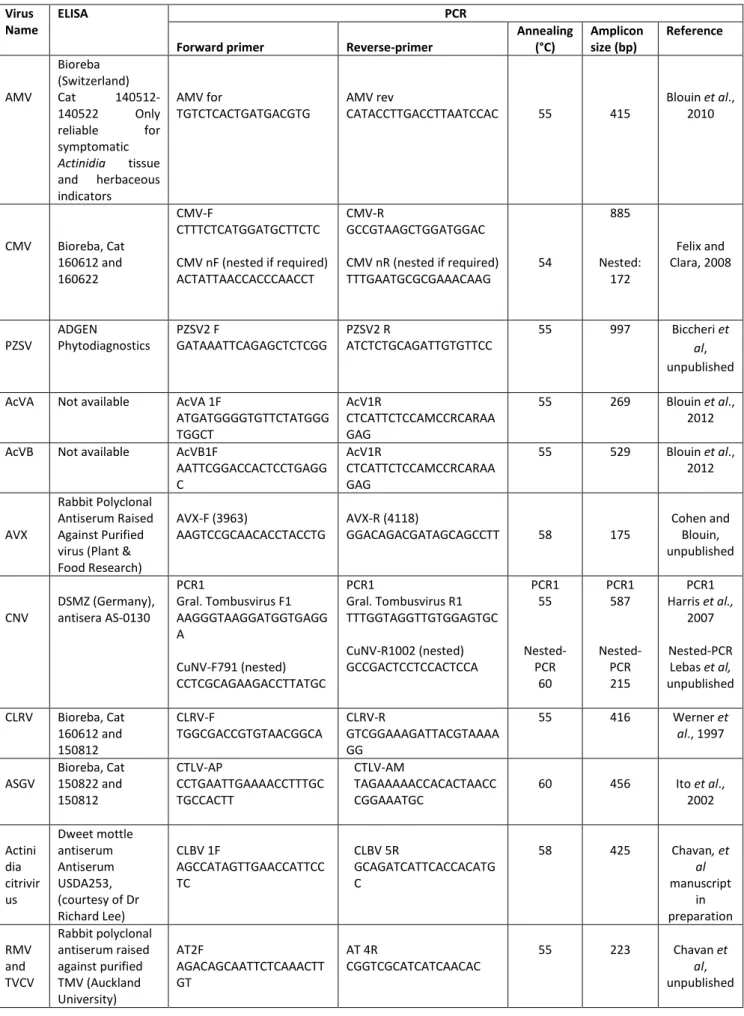 Table 2.2. Diagnostic tools: reagents for ELISA when available and primers used and  conditions for PCR assays