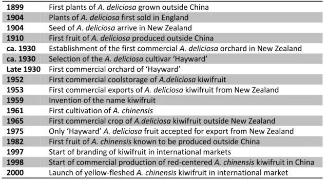 Table 1.1: Important steps in the domestication and commercialization of kiwifruit. 