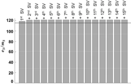 Figure  4.7  –  Cumulative  deformation  energy  of  the  thigh  STA  (i  =  3),  calculated  using  the  equation  4.5,  expressed in mm 2  and normalized by the number of markers