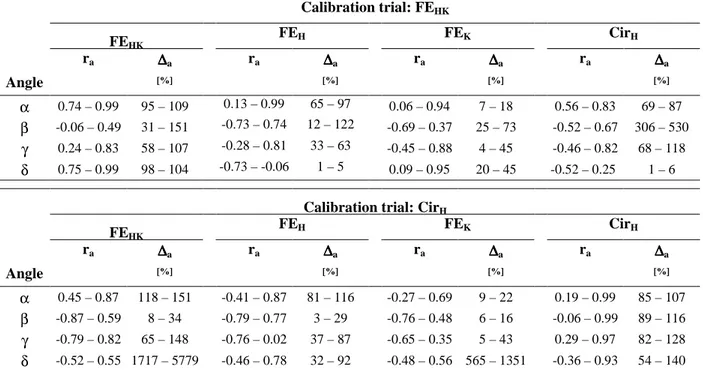 Table 3.2 - Ranges of the correlation coefficient (r a ) between rotations during a given test trial and during the  indicated calibration trial, and percentage value ranges of the former in relation to the latter rotation  peak-to-peak  values  (∆ a )