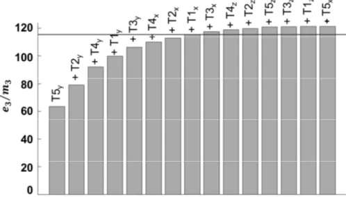 Figure  4.3  –  Cumulative  deformation  energy  of  the  thigh  STA  (i  =  3),  calculated  using  the  equation  4.5,  expressed in mm 2  and normalized by the number of markers