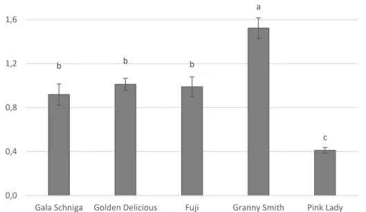 Figure 4.  Disease incidence in Gala Schniga, Golden, Fuji, Granny Smith and Cripps Pink apple cultivars,  after 120 days of cold storage (0°) and 15 days of shelf life (20°C)