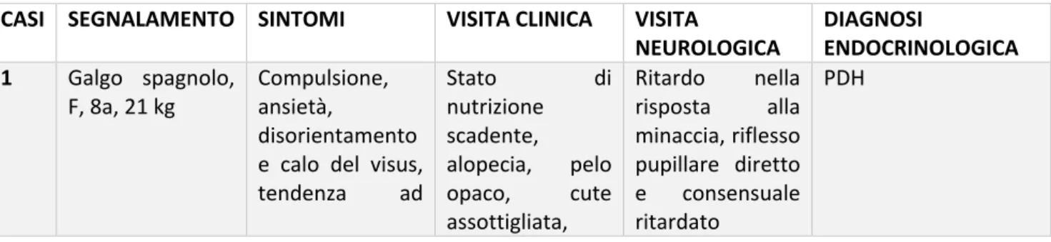 Tabella 2. Nella tabella vengono riportati i dati relativi al segnalamento, ai sintomi, ai rilievi della visita clinica generale  e neurologica e l’eventuale diagnosi endocrinologica per ciascun paziente