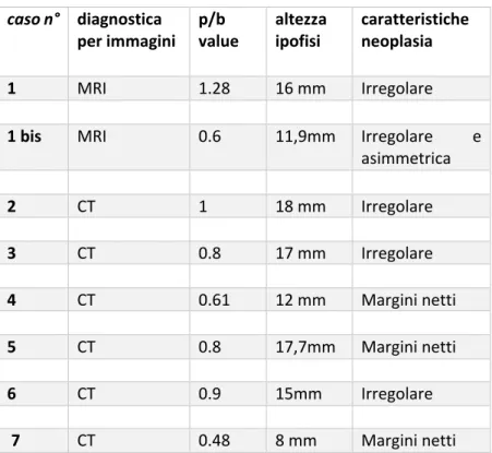 Tabella  3  Nela  tabella  viene  riportata  la  metodica  d  diagnostica  per  immagini  avanzata  eseguita  in  ogni  soggetto,  il  pituitary/brain value (P/B value), l’altezza dell’ipofisi e le caratteristiche morfologiche delle neoplasie 