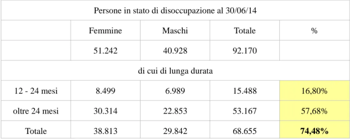 Tabella 1: persone in stato di disoccupazione nell'area metropolitana di Bologna al 30/06/14, per sesso e stato di disoccupazione