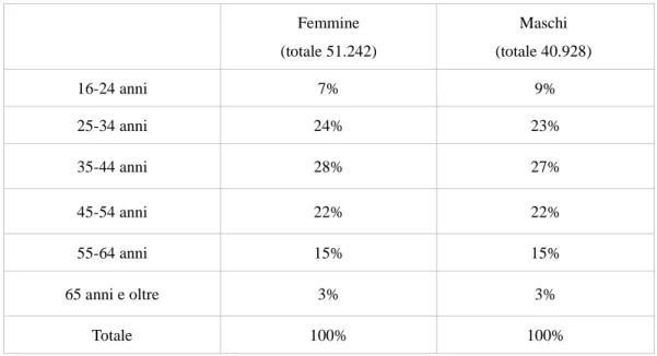 Tabella 3: persone in stato di disoccupazione nell'area metropolitana di Bologna al 30/06/14, per età Femmine (totale 51.242) Maschi  (totale 40.928)  16-24 anni 7% 9% 25-34 anni 24% 23% 35-44 anni 28% 27% 45-54 anni 22% 22% 55-64 anni 15% 15% 65 anni e ol