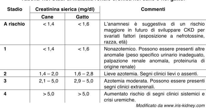 Tabella 1.5: Stadi di malattia renale cronica nel cane e nel gatto. 