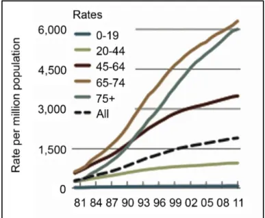 Figura  2.1:  Rappresentazione  grafica  della  prevalenza  di  ERSD  in  base  allʼetà  negli  Stati  Uniti