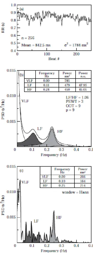 Figure 4.3 - Interval tachogram of 256 consecutive RR values in a normal subject at supine  rest (a)